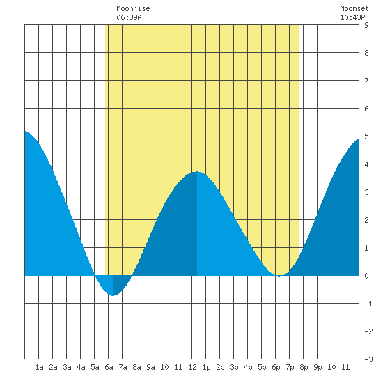Saybrook Jetty tide chart for Tuesday, April 29, 2025