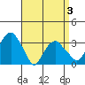 Saybrook Jetty tide chart for Thursday, April 3, 2025