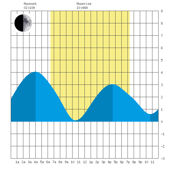 Saybrook Jetty tide chart for Friday, April 4, 2025