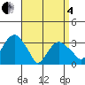 Saybrook Jetty tide chart for Friday, April 4, 2025