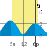 Saybrook Jetty tide chart for Saturday, April 5, 2025