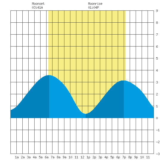 Saybrook Jetty tide chart for Sunday, April 6, 2025