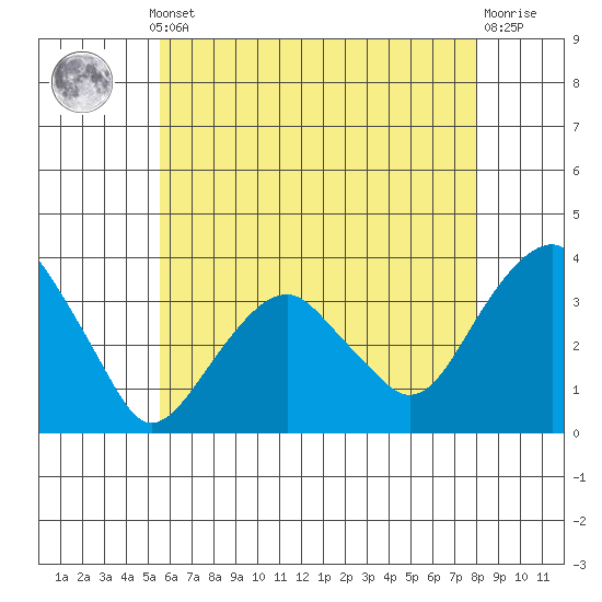 Saybrook Jetty tide chart for Monday, May 12, 2025