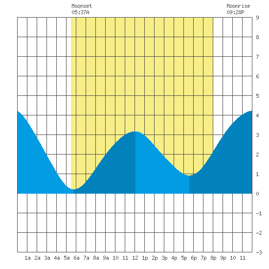 Saybrook Jetty tide chart for Tuesday, May 13, 2025
