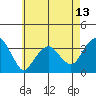 Saybrook Jetty tide chart for Tuesday, May 13, 2025