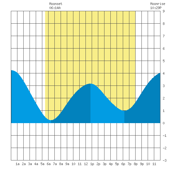 Saybrook Jetty tide chart for Wednesday, May 14, 2025