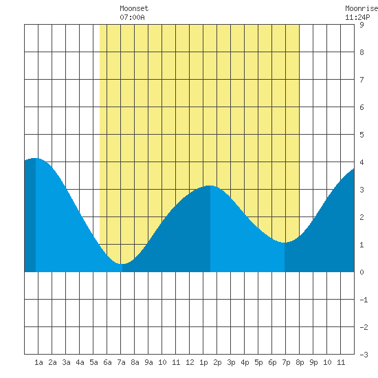 Saybrook Jetty tide chart for Thursday, May 15, 2025