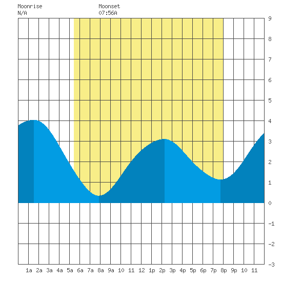 Saybrook Jetty tide chart for Friday, May 16, 2025