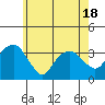 Saybrook Jetty tide chart for Sunday, May 18, 2025