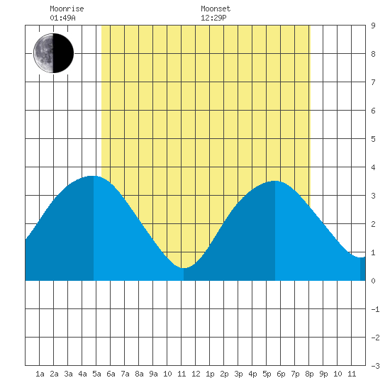 Saybrook Jetty tide chart for Tuesday, May 20, 2025