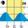 Saybrook Jetty tide chart for Tuesday, May 20, 2025