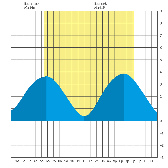 Saybrook Jetty tide chart for Wednesday, May 21, 2025