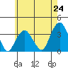 Saybrook Jetty tide chart for Saturday, May 24, 2025