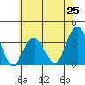 Saybrook Jetty tide chart for Sunday, May 25, 2025