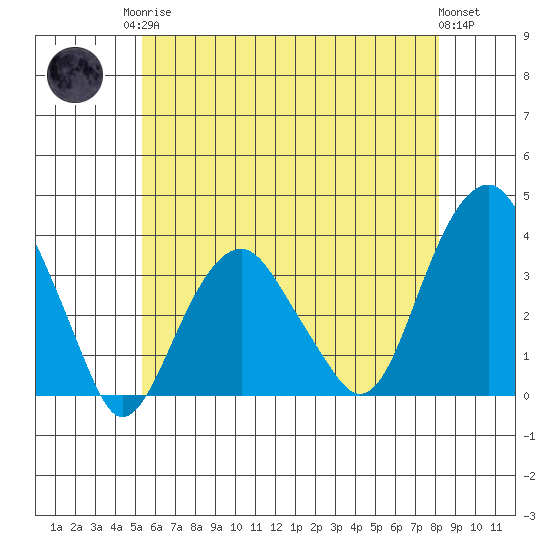 Saybrook Jetty tide chart for Monday, May 26, 2025