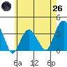 Saybrook Jetty tide chart for Monday, May 26, 2025