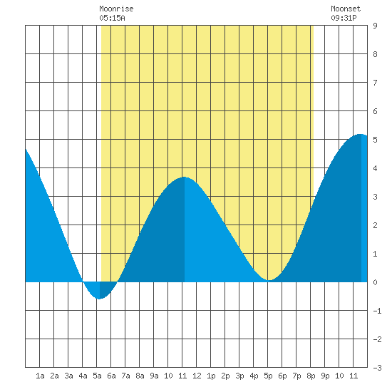 Saybrook Jetty tide chart for Tuesday, May 27, 2025