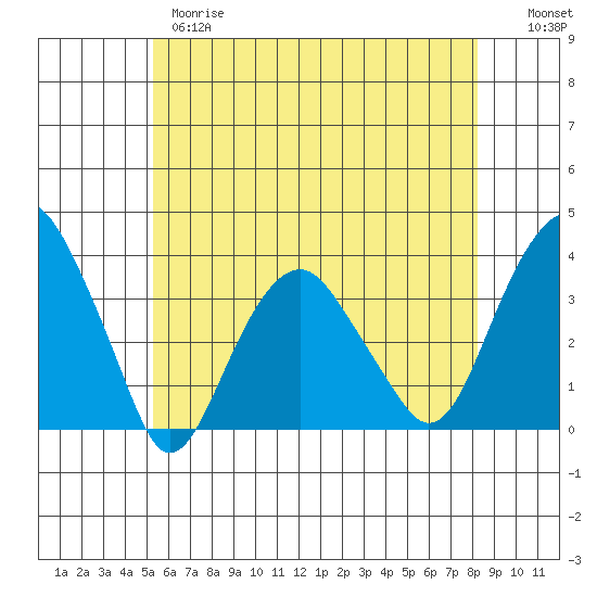 Saybrook Jetty tide chart for Wednesday, May 28, 2025