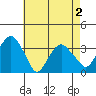 Saybrook Jetty tide chart for Friday, May 2, 2025