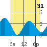 Saybrook Jetty tide chart for Saturday, May 31, 2025