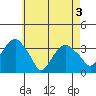 Saybrook Jetty tide chart for Saturday, May 3, 2025