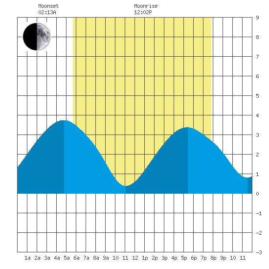 Saybrook Jetty tide chart for Sunday, May 4, 2025