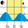 Saybrook Jetty tide chart for Sunday, May 4, 2025
