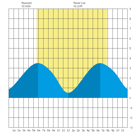 Saybrook Jetty tide chart for Monday, May 5, 2025