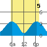 Saybrook Jetty tide chart for Monday, May 5, 2025