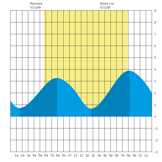 Saybrook Jetty tide chart for Wednesday, May 7, 2025