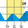 Saybrook Jetty tide chart for Tuesday, June 10, 2025