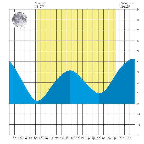 Saybrook Jetty tide chart for Wednesday, June 11, 2025