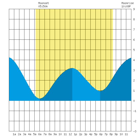 Saybrook Jetty tide chart for Thursday, June 12, 2025