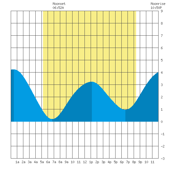 Saybrook Jetty tide chart for Friday, June 13, 2025