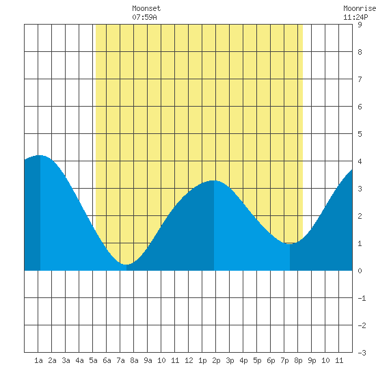 Saybrook Jetty tide chart for Saturday, June 14, 2025