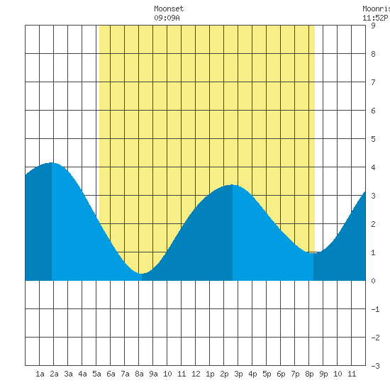Saybrook Jetty tide chart for Sunday, June 15, 2025