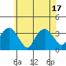 Saybrook Jetty tide chart for Tuesday, June 17, 2025