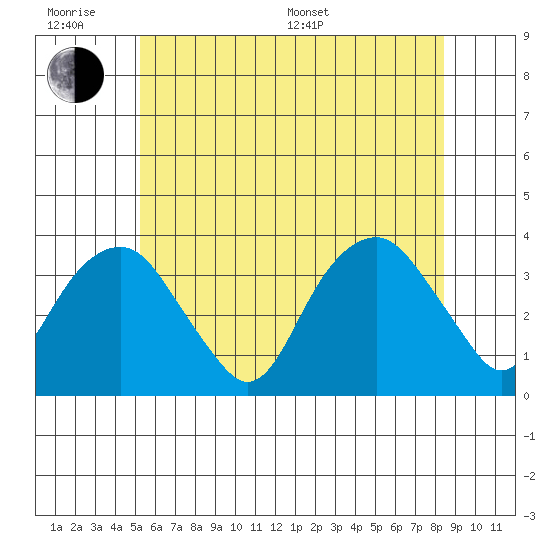 Saybrook Jetty tide chart for Wednesday, June 18, 2025