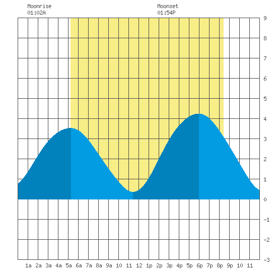 Saybrook Jetty tide chart for Thursday, June 19, 2025