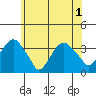 Saybrook Jetty tide chart for Sunday, June 1, 2025