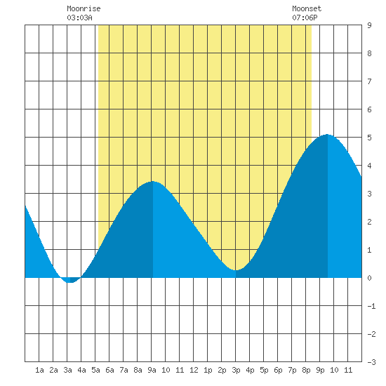 Saybrook Jetty tide chart for Monday, June 23, 2025