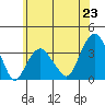 Saybrook Jetty tide chart for Monday, June 23, 2025