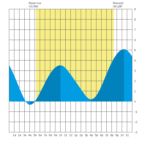 Saybrook Jetty tide chart for Tuesday, June 24, 2025