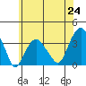 Saybrook Jetty tide chart for Tuesday, June 24, 2025