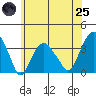 Saybrook Jetty tide chart for Wednesday, June 25, 2025