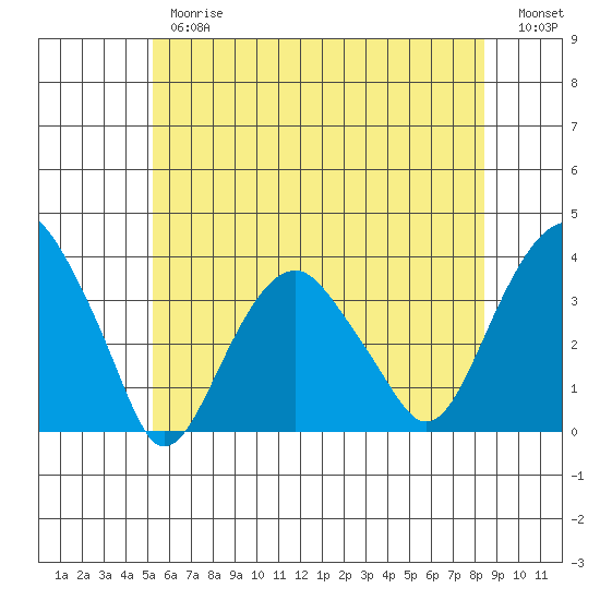 Saybrook Jetty tide chart for Thursday, June 26, 2025