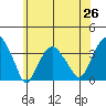 Saybrook Jetty tide chart for Thursday, June 26, 2025