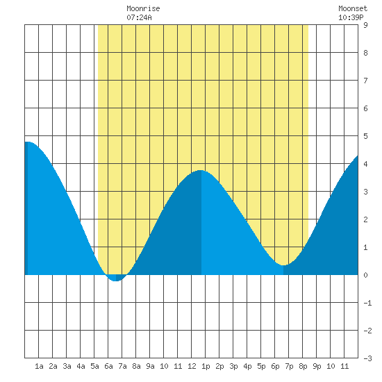 Saybrook Jetty tide chart for Friday, June 27, 2025