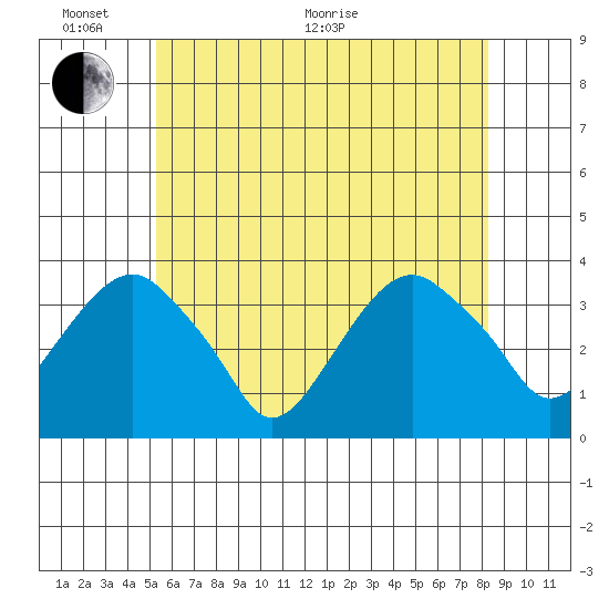 Saybrook Jetty tide chart for Monday, June 2, 2025