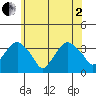 Saybrook Jetty tide chart for Monday, June 2, 2025